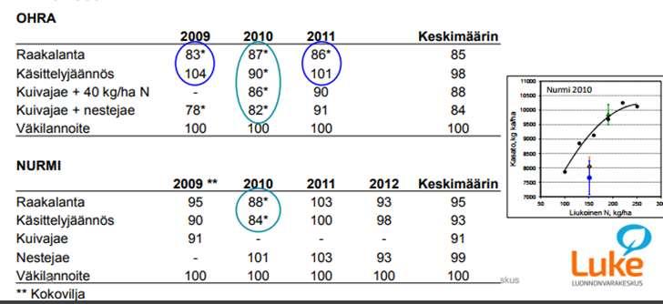 Luke Maaninka: Mädätteen ja sen separ.jakeiden lannoitusvaikutus Virkajärvi ym. 2016. Biokaasuteknologiaa maatiloilla II.