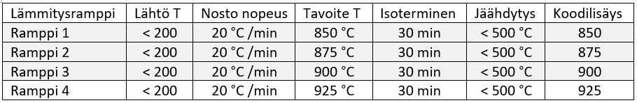 Ensimmäisessä lämmityksessä (ramppi 1) tavoitelämpötila oli 850 C, toisessa lämmityksessä (ramppi 2) 875