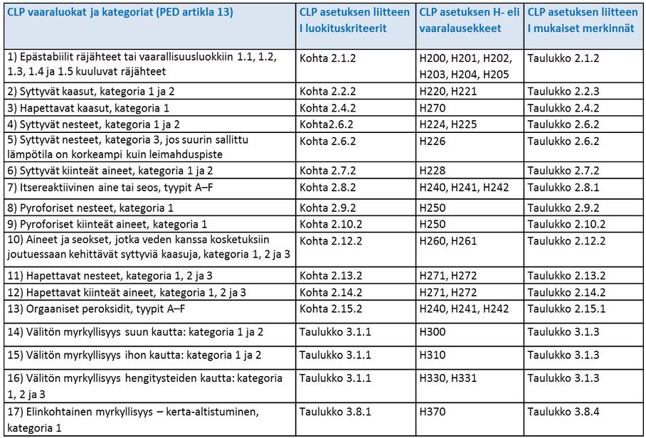 7 4 PAINELAITTEIDEN OMINAISUUDET Painelaitteen suunnittelu alkaa painelaitteen luokittelulla.