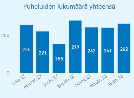 Ikäneuvo puhelinneuvonnan seurantatietoja 10/17-4/18 Puhelinneuvonnalla on onnistuttu: Karsimaan vain neuvontaa vaativien