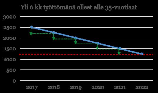 Vaikuttavuuden mallintaminen ja johtaminen Tavoitteena on vuoteen 2022 mennessä lisätä 50 %:lla yli 6 kk työttömänä olleiden alle 35-vuotiaiden siirtymistä työmarkkinoille tai koulutukseen, vähentää