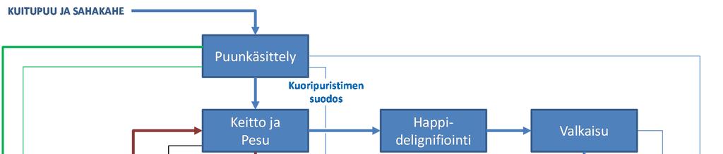 7 PROSESSIN TEKNINEN KUVAUS 7.