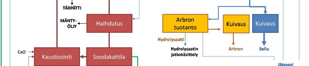 Sellun valmistusprosessissa tarkoituksena on erottaa selluloosakuidut muusta puuaineesta.