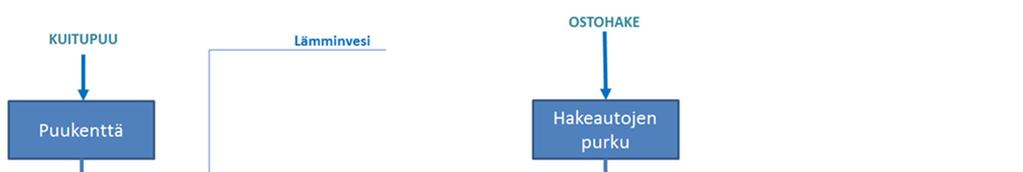 7.2 Puunkäsittely Puuraaka-aine toimitetaan tehtaalle suurimmaksi osaksi pyöreänä puuna. Sahahakkeen osuudeksi puuraaka-aineesta on arvioitu noin 20 %.