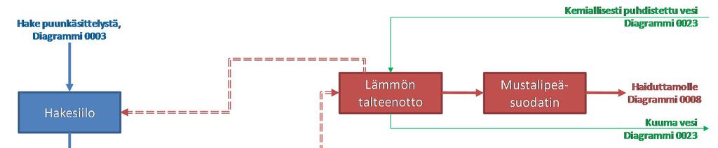 Kuva 7-3. Sellun valmistuksen (kuitulinja) vuokaavio. Lisäksi sellun valkaisua palvelee valkaisukemikaalien valmistus, joiden osalta prosessit on kuvattu tämän hakemuksen luvussa 9. 7.3.1.
