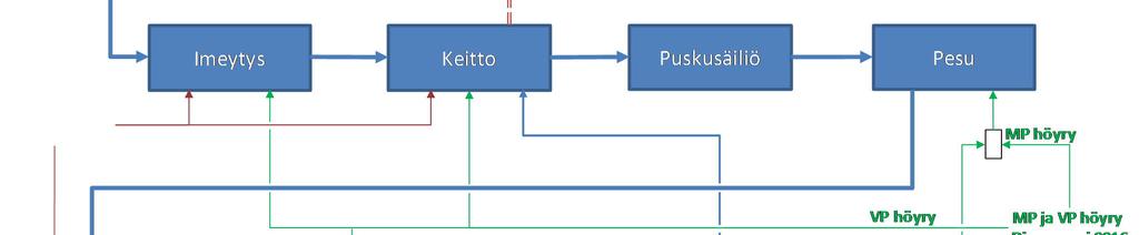 Sellun keitossa haketta keitetään keittoliemessä, joka liuottaa puun kuituja sitovaa ligniiniä ja puun muita uuteaineita erottaen selluloosakuidut ligniinistä mahdollisimman vahingoittumattomina.