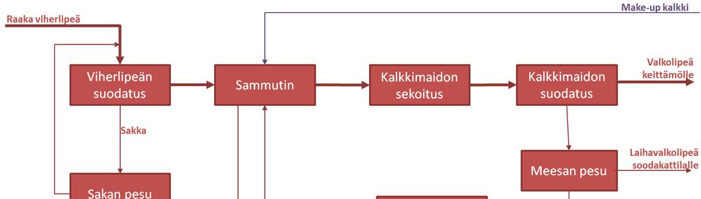 Kuva 7-13. Kaustisointi ja meesan käsittely. 7.5.4 Meesauuni Meesauunissa meesan kalsiumkarbonaatti (CaCO 3 ) palaa kalsiumoksidiksi (CaO) ja hiilidioksidiksi (CO 2 ) (Kuva 7-13).
