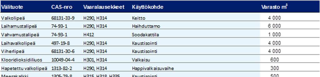 9.2 Kemikaalien tuotanto Biojalostamolta myytäviä biokemikaaleja ovat raakamäntyöljy, tärpätti ja ammoniumsulfaatti.