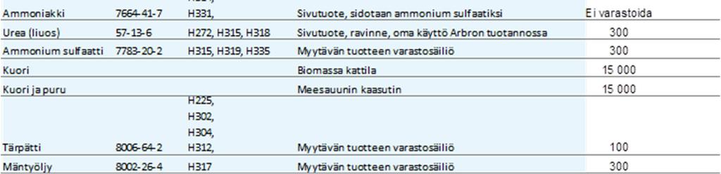 Haihduttamon lipeäsäiliöt sijoitetaan allastetulle alueelle, jonka allastilavuus on suurempi kuin suurimman säiliön tilavuus.