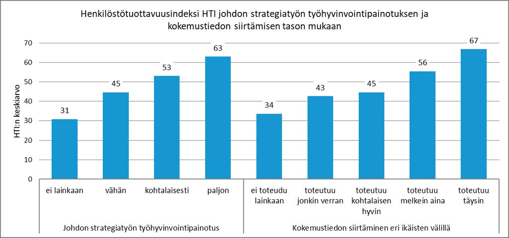 Henkilöstötuottavuuden johtaminen 80 alhaisempia kuin pienissä ja keskisuurissa yrityksissä. Toimialoista alhaisin HTI oli teollisuudessa, 50 ja korkein liike-elämän palveluissa, 55.