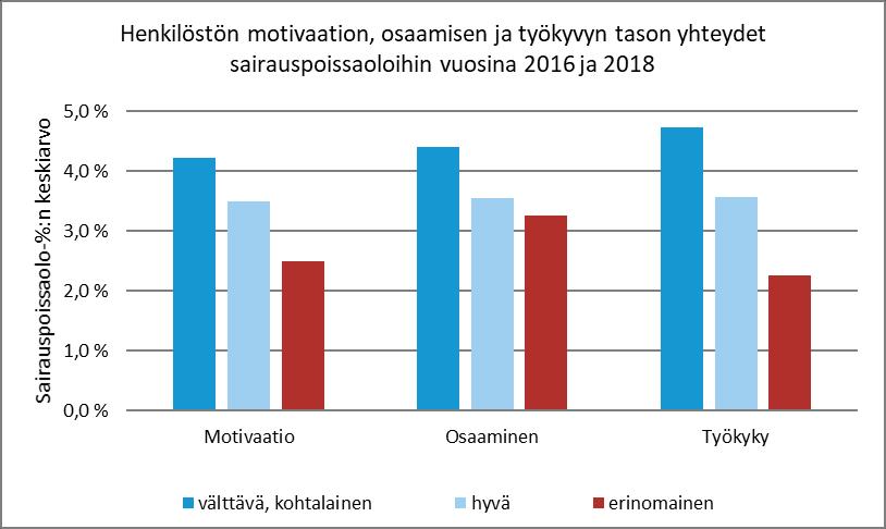 Henkilöstötuottavuuden johtaminen 88 Henkilöstön motivaation, osaamisen ja työkyvyn yhteydet sairauspoissaoloihin Vuosien 2016 ja tutkimuksissa kartoitimme henkilöstötuottavuuden osa-alueiden tilaa