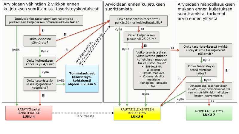 LIIKENNEVIRASTO OHJE 6 (11) On tärkeää huolehtia, että turvallisuus taataan asianmukaisilla toimenpiteillä, jotka on kuvattu kaaviomuodossa kuvassa 1.