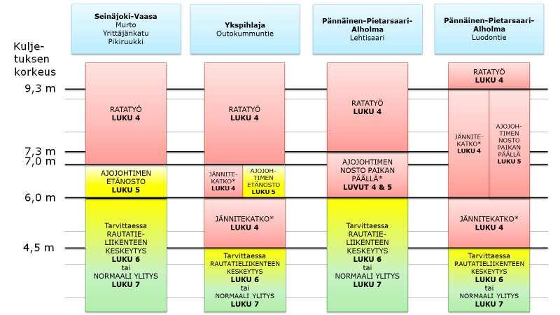 LIIKENNEVIRASTO OHJE 9 (11) Kuljetuksen korkeus 9,3 m Seinäjoki-Vaasa Murto Yrittäjänkatu Pikiruukki Ykspihlaja Outokummuntie Pännäinen-Pietarsaari- Alholma Lehtisaari Pännäinen-Pietarsaari- Alholma
