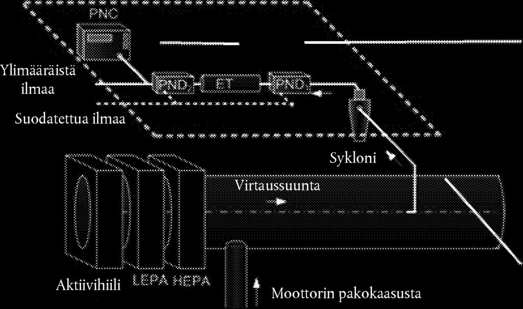 L 102/172 13.4.2017 2.1.4 Järjestelmän suositeltu kuvaus Tässä kohdassa esitetään suositeltava käytäntö hiukkasmäärän mittaamiseen. Kaikki järjestelmät, jotka täyttävät 2.1.2 ja 2.1.3 kohdassa asetetut suorituskykyvaatimukset, ovat kuitenkin hyväksyttäviä.