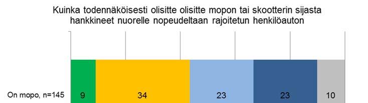 5. KYSELYTUTKIMUS RAJOITETUN NOPEUDEN HENKILÖAUTOSTA Liikenteen turvallisuusvirasto teetti elokuussa 2017 kyselytutkimuksen kansalaisten rajoitetun nopeuden henkilöautoihin kohdistuvan kiinnostuksen