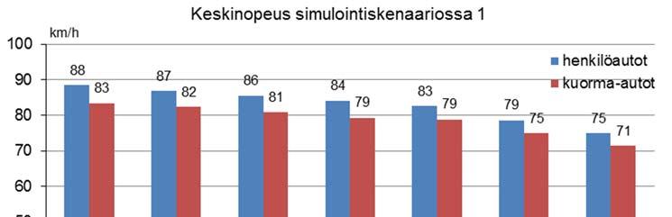 Kun liikennevirtaan sijoitetaan 2 6 nopeuteen 60 km/h rajoitettua ajoneuvoa tunnissa, laskee sekä henkilöautojen että kuorma-autojen keskinopeus 1 4 km/h eli 2 5 % (kuva 9).