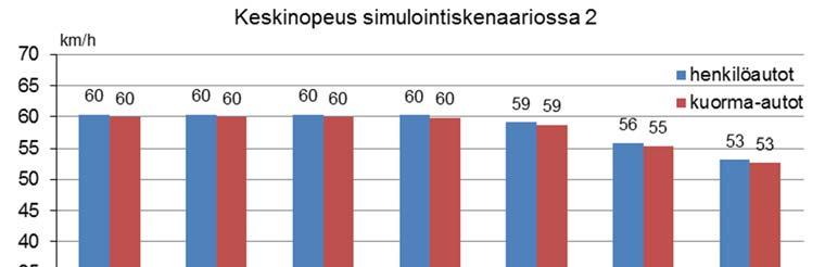 Skenaariossa 2 simuloitiin eri nopeuksien (45 tai 60 km/h) ja rajoitettujen henkilöautojen määrän (2, 8 tai 16 autoa tunnissa) tilanteet.