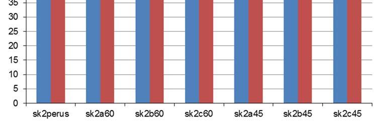 Nopeuteen 60 km/h rajoitettujen henkilöautojen lisääminen skenaarion 2 liikennevirtaan ei käytännössä vaikuta muun liikennevirran keskinopeuksiin tai viiveisiin.