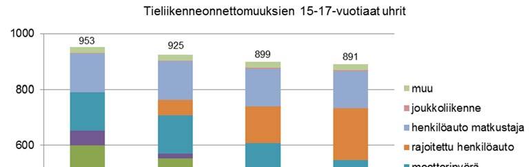 Kuva 12. Arvio tieliikenneonnettomuuksissa vuosittain loukkaantuvien tai kuolevien 15 17-vuotiaiden määristä eri rajoitetun henkilöauton käyttöasteen skenaarioissa. Kuva 13.