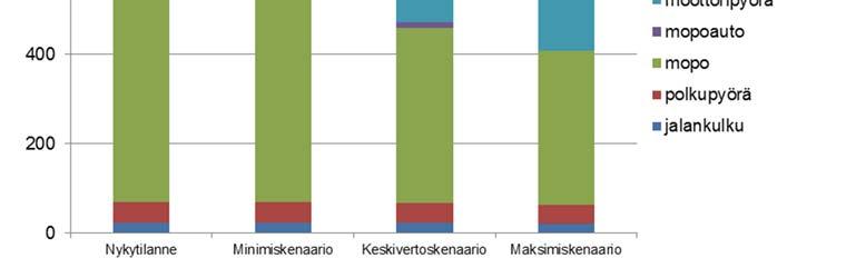 Onnettomuuksissa kuolleiden kokonaismäärä laskee skenaarion mukaan vaihdellen 0,3 0,6 kuolleella.
