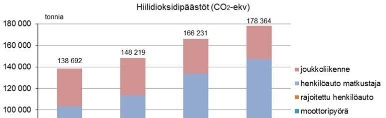 hankearvioinnin yksikköarvoja käyttäen voidaan arvioida, että hiilidioksidipäästöjen kasvu lisäisi liikenteen yhteiskuntataloudellisia kustannuksia vuosittain 0,4 1,6 miljoonaa euroa.