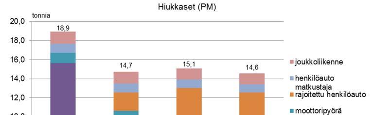 Kuva 16. Arvio 15 17-vuotiaiden liikkumisen hiukkaspäästöistä (PM) eri rajoitetun henkilöauton käyttöasteen skenaarioissa. Typen oksidien (NOx) päästöt vaikuttavat myös merkittävästi ilmanlaatuun.