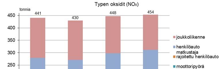 Kuva 17. Arvio 15 17-vuotiaiden liikkumisen typen oksidien päästöistä (NOx) eri rajoitetun henkilöauton käyttöasteen skenaarioissa. Hiilimonoksidi- eli häkäpäästöt (CO) vaikuttavat myös ilmanlaatuun.