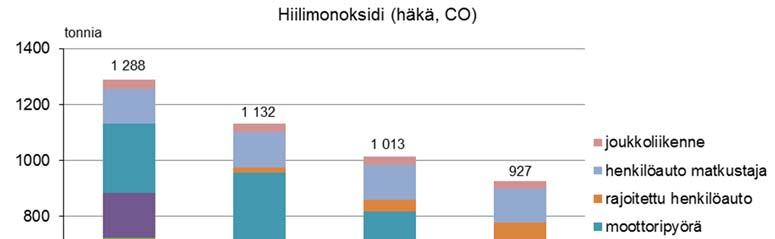 Kuva 18. Arvio 15 17-vuotiaiden liikkumisen häkäpäästöistä (CO) eri rajoitetun henkilöauton käyttöasteen skenaarioissa. 7.