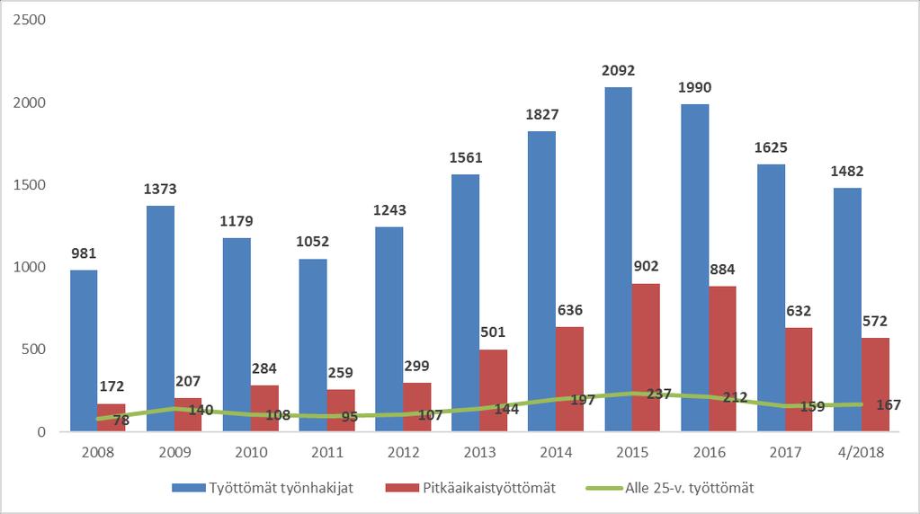 Osavuosikatsaus 1-4 / 2018 7 Kunnan yhteiset sitovat tavoitteet TYÖLLISYYS Kirkkonummen kunnassa työttömyysaste huhtikuun 2018 lopussa oli 7,5 %, 1482 henkilöä, vuotta aiemmin työttömänä oli 1703