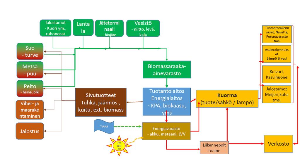 Maatila ja energiaomavaraisuus Teknologia koneet, laitteet ja niiden käyttötavat joilla, 1. Pelto (tuotannossa oleva pinta-ala) 2. Ravinteet 3.