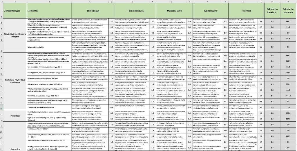 10 (14) Kuva 8. Uudet elementit_painotukset välilehti jakautuu kahteen osioon: elementtiryhmiin kategorioittain (yllä) ja laskelmista ja arvoista muodostuvaan osioon (alla). 3.