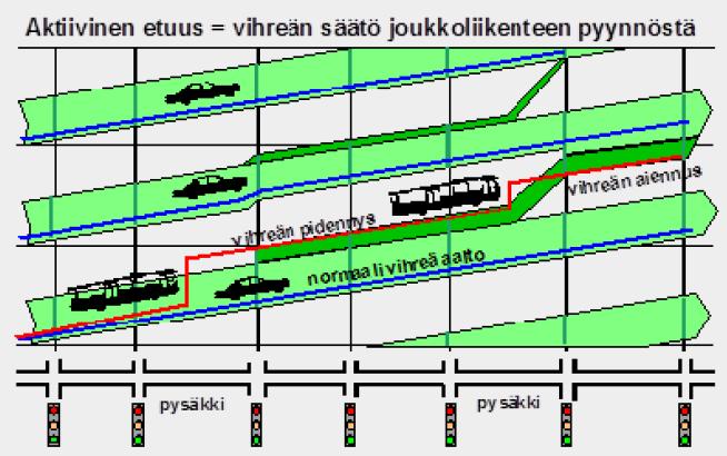 Kuopion kaupunki Pöytäkirja 5/2018 4 (4) Kuva. LIVASU2016. Jokerivalot ovat joukkoliikenteen erityisliikennevalot. Jokerivaloja on usein käytetty paloasemien ja nostosiltojen kohdalla.