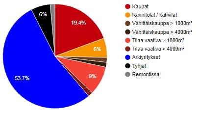 Liiketilat ja tunnusluvut: Klemettilä 2018 Tunnusluvut muodostavat keskeisen vuotuisen vertailuaineiston Liiketilat Laskentakaavat Liiketilojen osuudet KLEMETTILÄN LIIKETILAT 2017 2018 Kaupat 15 13