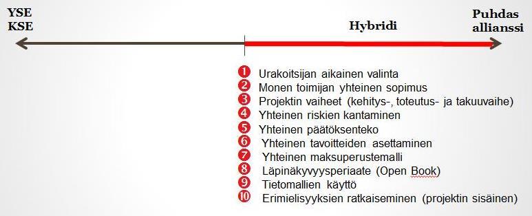 Pääurakoinnin Trendi Kohti IPT Malleja = Allianssi Alan alhainen tuottavuus nousuun IPT mallilla: Yhteinen suunta, Yhteinen matka, Yhteiset Tavoitteet Tiimi: Monimuotoista osaamista, paras