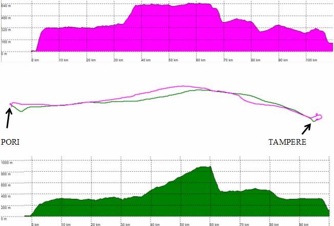 TAMPEREEN AMMATTIKORKEAKOULU TUTKINTOTYÖ 27(38) Kuva 28. Kaavio GPS-navigaattorista saatiin tämän näköiset lentotiedot.