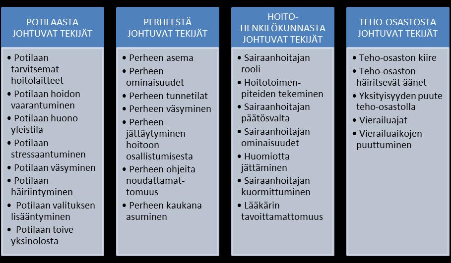 37 9.2 Perheen osallistumista aikuisen tehohoitopotilaan hoitoon estävät tekijät Sairaanhoitajat kuvasivat perheen osallistumista aikuisen tehohoitopotilaan hoitoon estäviä tekijöitä.