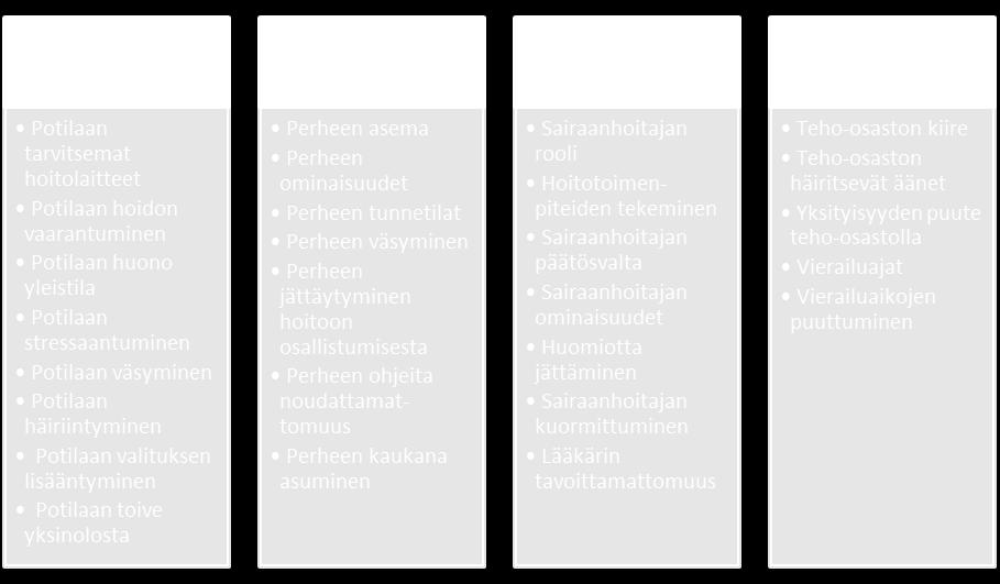 Perheen osallistumista estävät tekijät on esitetty seuraavassa kuviossa (kuvio 2). Perheen osallistumista estävät tekijät Kuvio 2. Perheen osallistumista estävät tekijät 9.2.1 Potilaasta johtuvat tekijät Potilaan tarvitsemat hoitolaitteet.