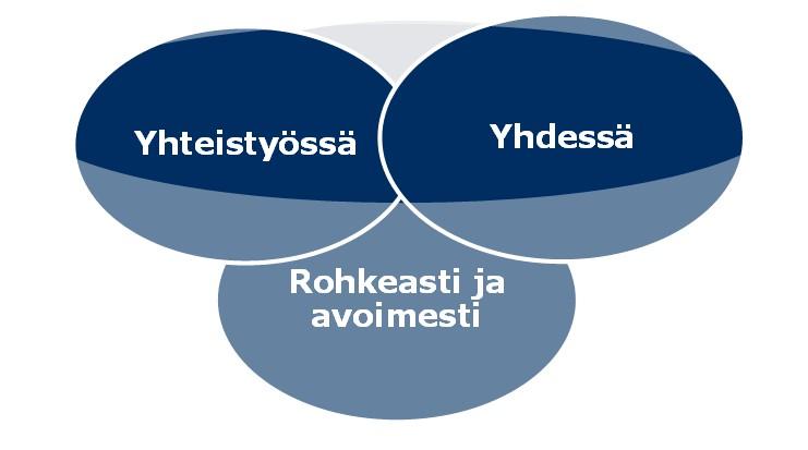 47 % (toimintamenot + investoinnit) Verotulot 23 mrd. 51 % Siitä: Kunnallisvero 43% Yhteisövero 4 % Kiinteistövero 4 % Maakunnille siirtyvä osuus noin 20 mrd. Muut henk.