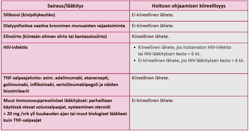 Tärkeimmät tuberkuloosiin sairastumisen riskiä lisäävät sairaudet ja lääkitykset