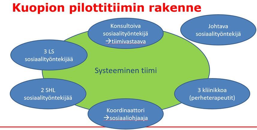 Kuopion kaupungin perhepalveluista ja lastensuojelun avohuollosta kaksi sosiaalityöntekijää osallistui huhtikuussa 2017 käynnistyneeseen Terveyden ja hyvinvoinnin laitoksen (THL) toteuttamaan