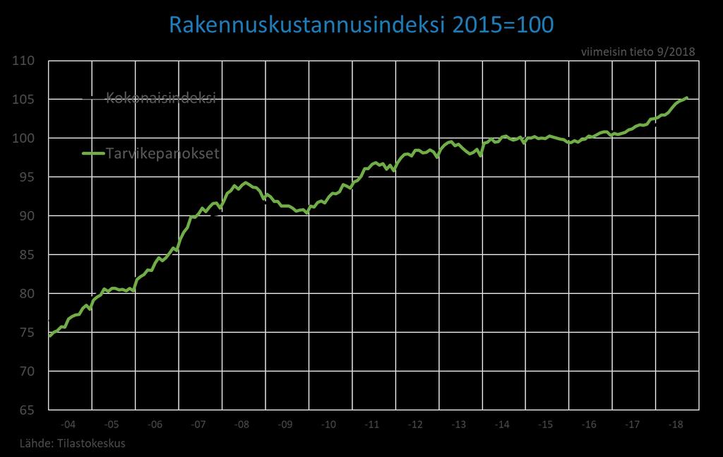 Rakentamisen kustannusten nousu on kiihtynyt