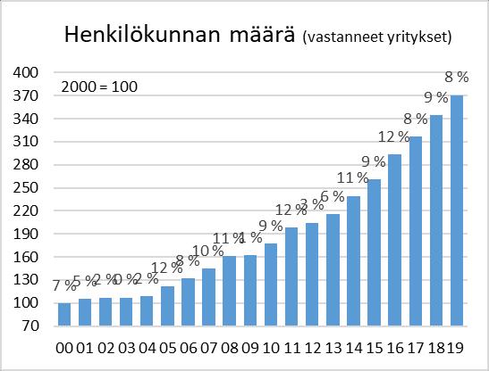 Suunnitteluala kovaa kasvua työvoiman saatavuusongelmat