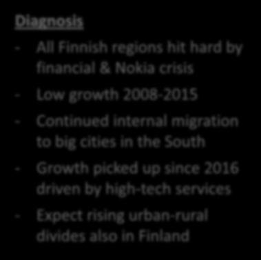 in Finland Change in GDP per