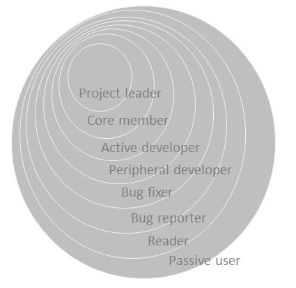 Figure 1: Onion model of an open source community. Based on Kilamo 2012. With each outer layer, the amount of influence per role is smaller, but the amount of people in that role typically larger.