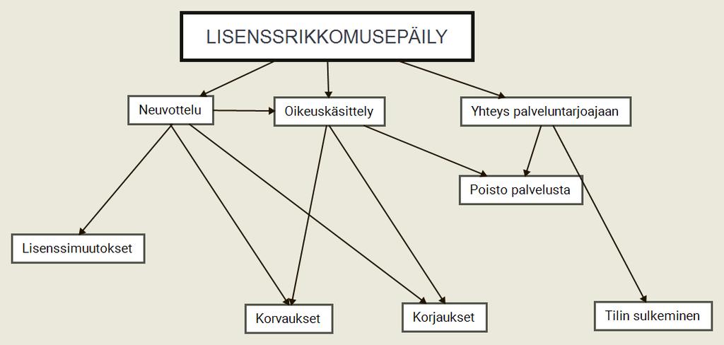 Näiden toimien mahdollisiin seurauksiin kuuluvat lisenssimuutokset, korvaukset, korjaustoimenpiteet, tekijänoikeusloukkauksen poisto palvelusta tai tekijänoikeudenloukkaajan tilin poisto.