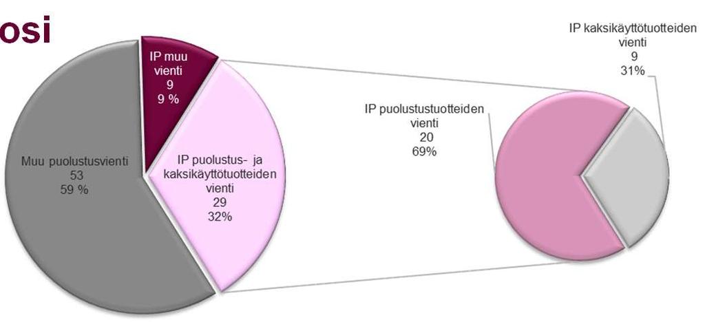 Sotilaallinen huoltovarmuus epäsuora IP Keskimäärin (kertoimeton) 39 M / vuosi PIA-yritykset 20,2 M (52%) Kaksikäyttötuotteet 9,1 M Epäsuorat vientihankkeet Merkittävä osa Suomen puolustusvientiä.