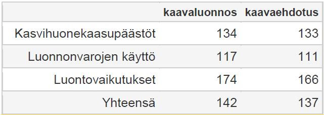 Myös nykyinen metsäalue sitoo hiukkasia. Kaavatyön yhteydessä tehtiin kaavan ekotehokkuustarkastelu Suomen ympäristökeskuksen hallinnoimalla KEKO-työkalulla.