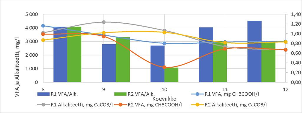 Kuva 9. Savon Sellun laboratorio koeajon prosessin alkaliteetti ja VFA-mittaukset. Prosessista seurattiin myös ph:ta niin influentista kuin reaktoreistakin.