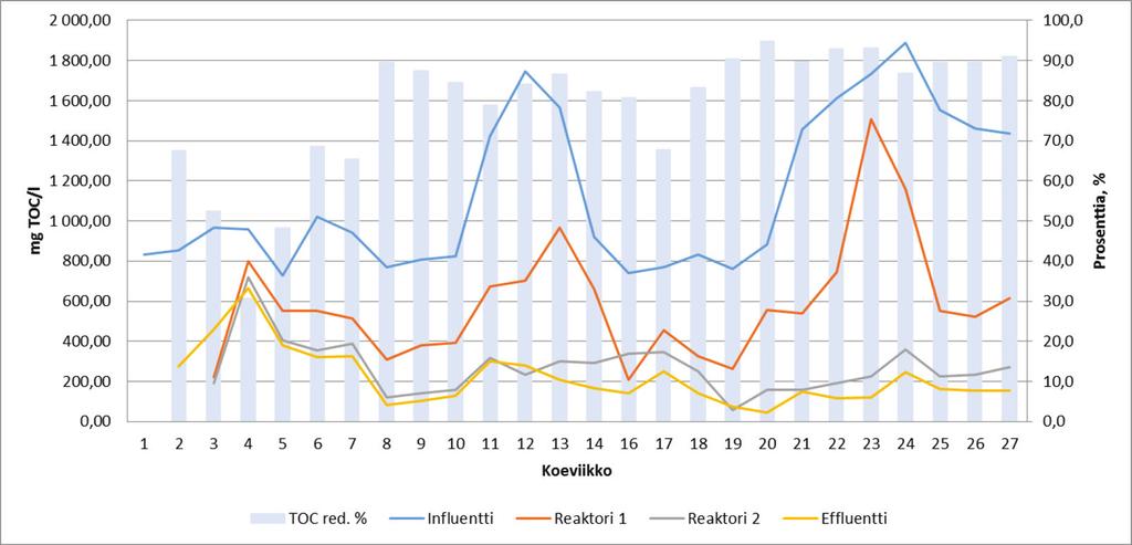 Näytteet otettiin reaktorin seinän vierestä aivan pinnan tuntumasta, puolivälistä täytekappaleiden kohdalta ja pohjalta lietepedistä.
