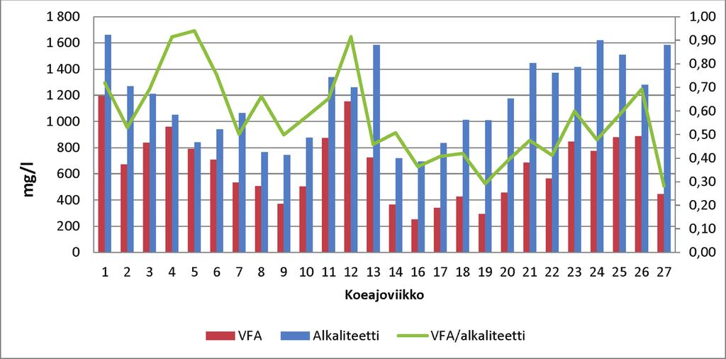 sessi on vaikuttanut ph-arvoon. Kyseinen suhdeluku kertoo myös orgaanisesta kuormituksesta.